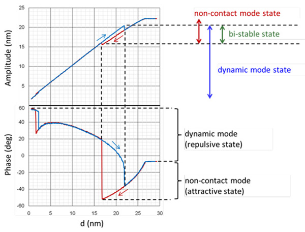 170428-AFM-cantilever-oscillation-amplitude-and-phase