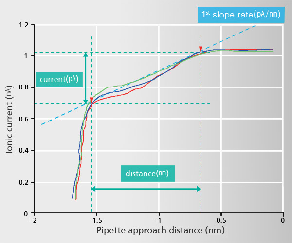 SICM-i-d-spectroscopy